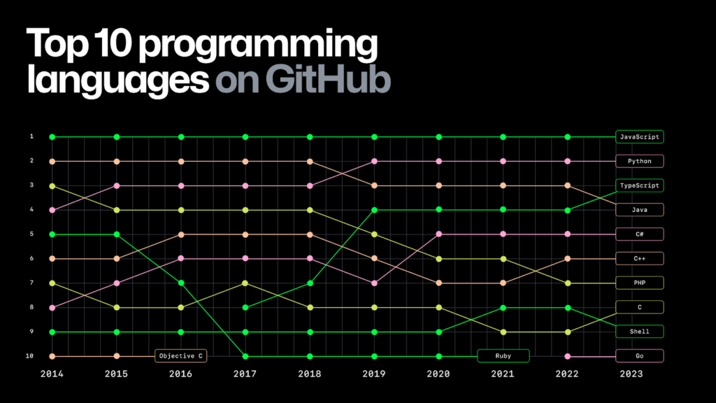 Top 10 programming languages on GitHub