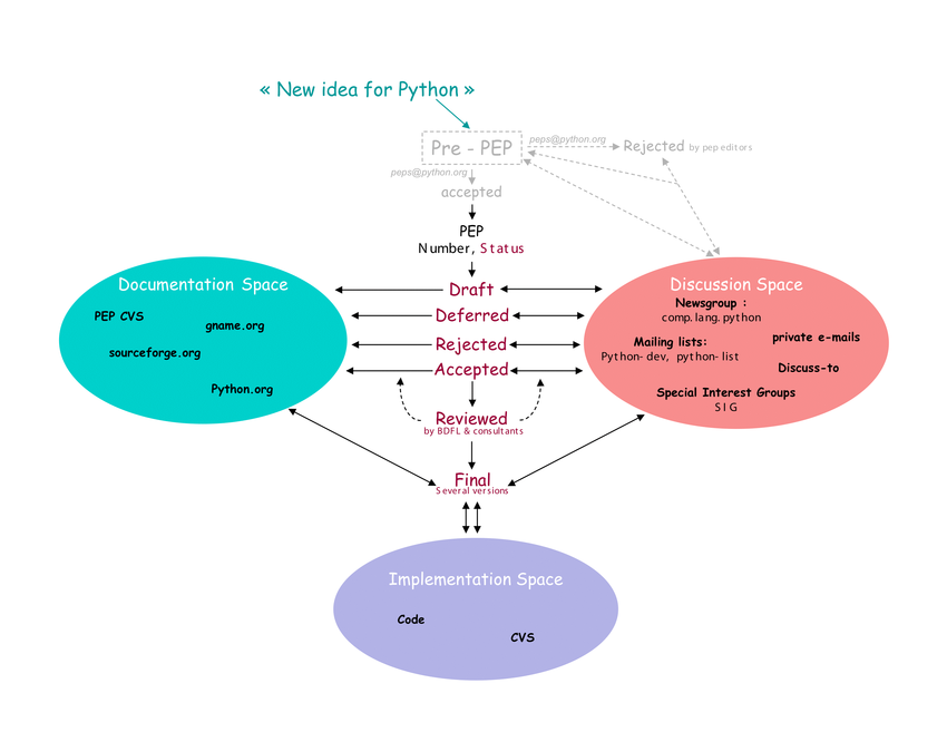 Exploring Python Enhancement Proposals (PEPs)