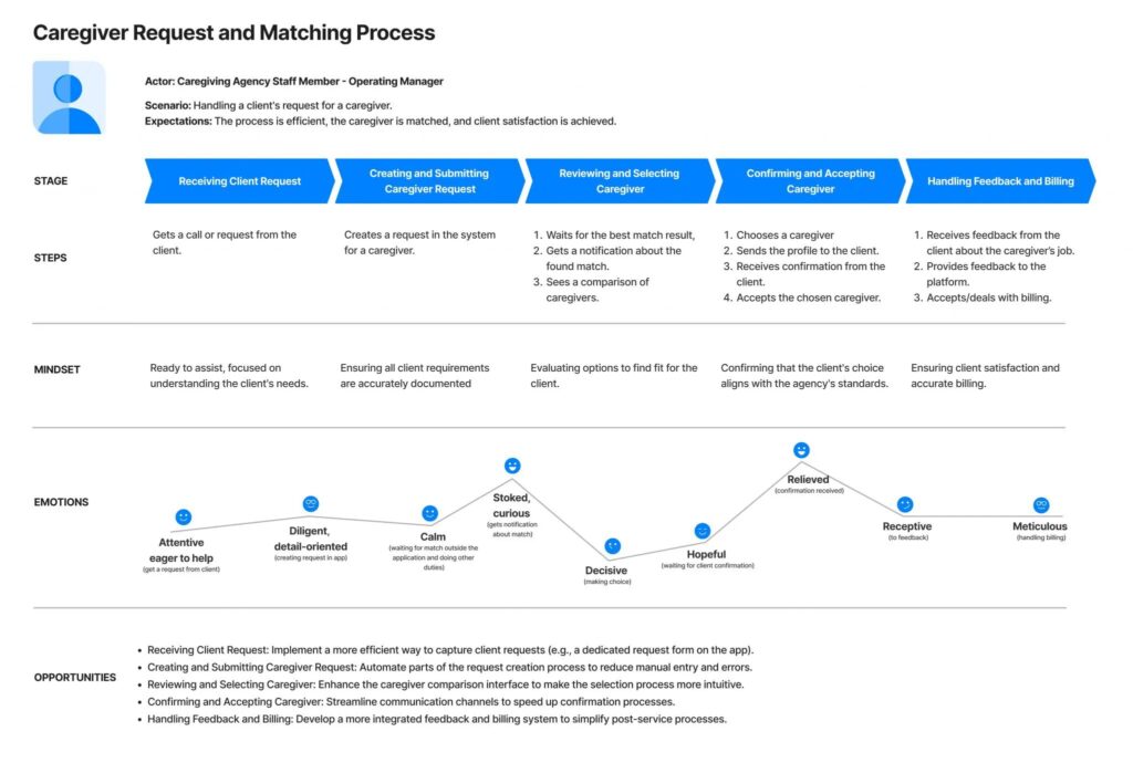 Challenges in AI Design Sprints