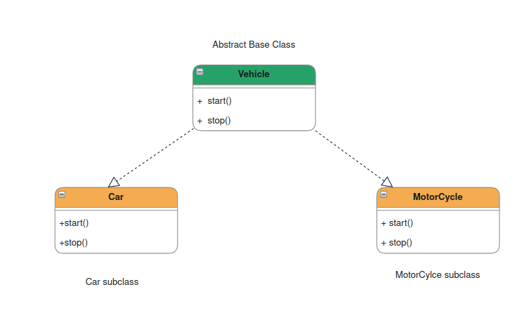 What Are Abstract Base Classes (ABCs)?