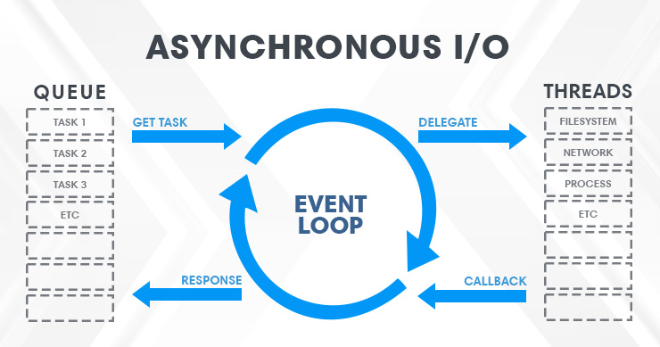 AsyncIO (Best for High-Concurrency I/O Tasks)