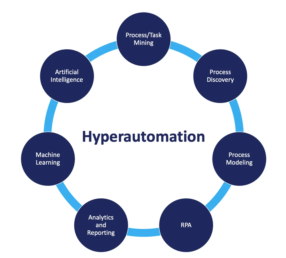 What Exactly Is Hyperautomation, and Do I Need It?