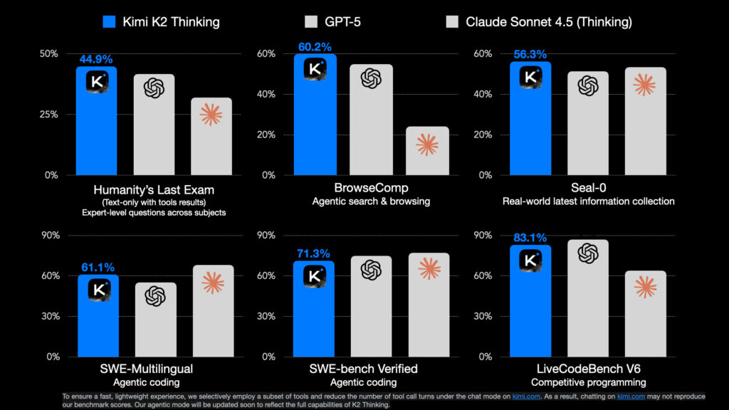 Comparison with other leading models